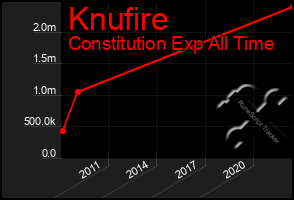 Total Graph of Knufire
