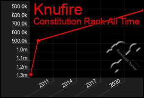 Total Graph of Knufire