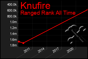 Total Graph of Knufire