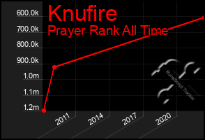 Total Graph of Knufire