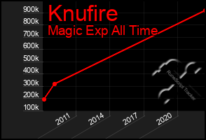 Total Graph of Knufire