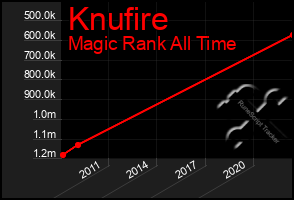 Total Graph of Knufire