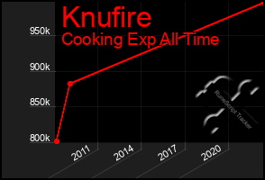 Total Graph of Knufire