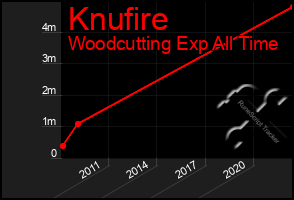 Total Graph of Knufire