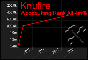 Total Graph of Knufire