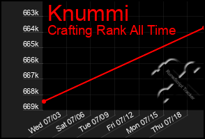 Total Graph of Knummi