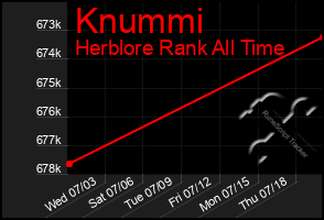 Total Graph of Knummi