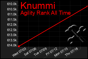 Total Graph of Knummi