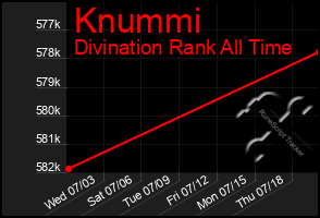 Total Graph of Knummi