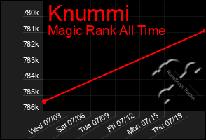 Total Graph of Knummi