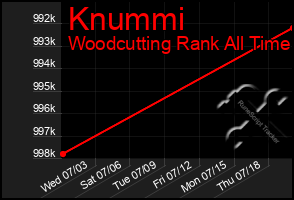 Total Graph of Knummi