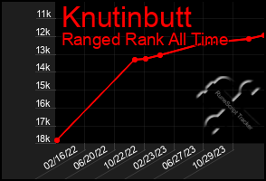 Total Graph of Knutinbutt