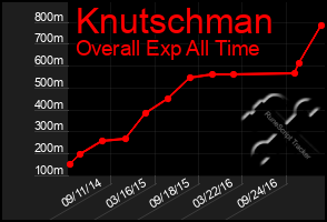 Total Graph of Knutschman