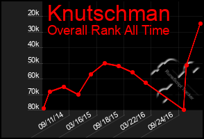 Total Graph of Knutschman