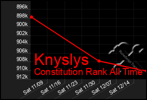 Total Graph of Knyslys