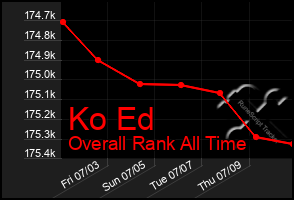 Total Graph of Ko Ed