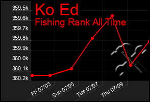 Total Graph of Ko Ed