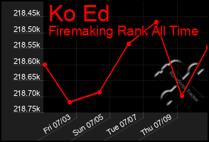 Total Graph of Ko Ed