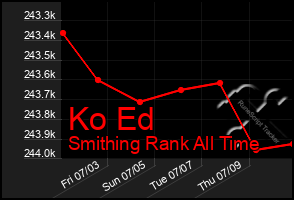 Total Graph of Ko Ed