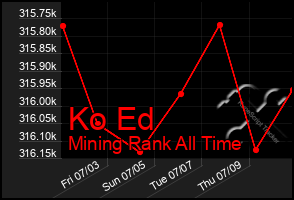 Total Graph of Ko Ed