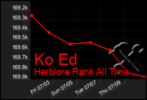 Total Graph of Ko Ed