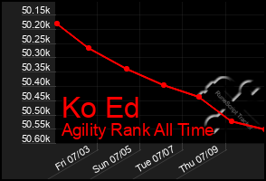 Total Graph of Ko Ed