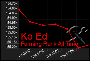 Total Graph of Ko Ed