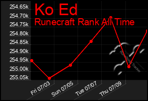 Total Graph of Ko Ed