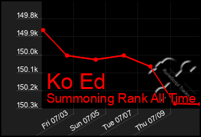 Total Graph of Ko Ed