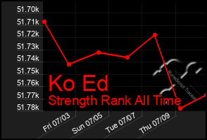 Total Graph of Ko Ed