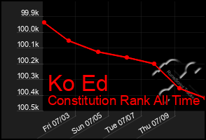 Total Graph of Ko Ed