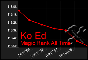 Total Graph of Ko Ed