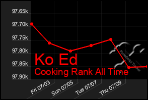 Total Graph of Ko Ed