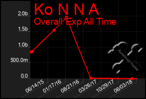 Total Graph of Ko N N A