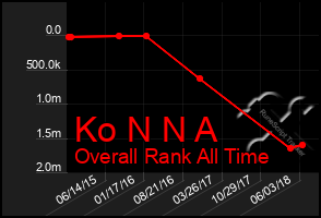 Total Graph of Ko N N A