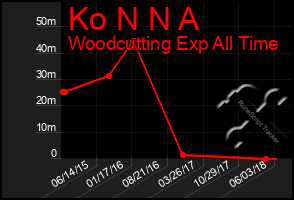 Total Graph of Ko N N A