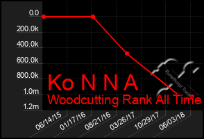 Total Graph of Ko N N A