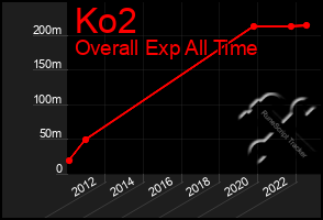 Total Graph of Ko2