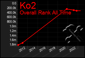 Total Graph of Ko2