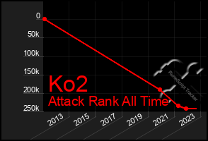 Total Graph of Ko2