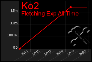 Total Graph of Ko2