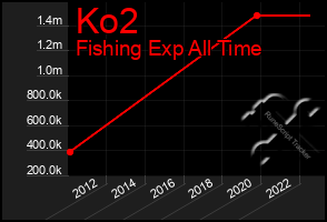 Total Graph of Ko2