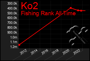 Total Graph of Ko2