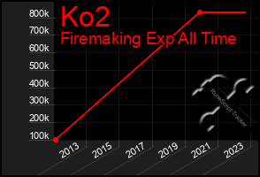 Total Graph of Ko2