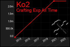 Total Graph of Ko2