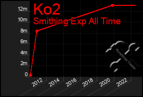 Total Graph of Ko2