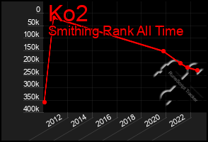 Total Graph of Ko2