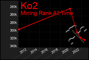 Total Graph of Ko2