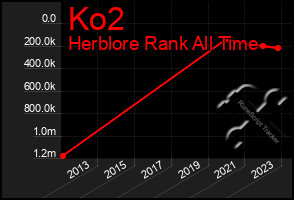 Total Graph of Ko2