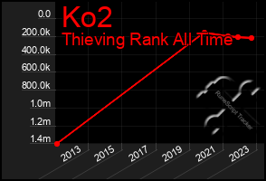 Total Graph of Ko2